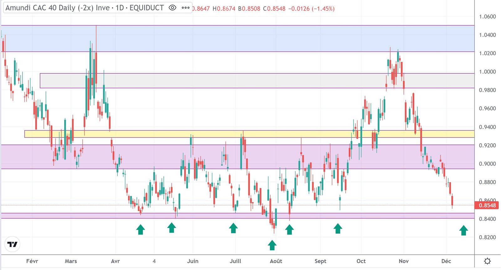 Le CAC a 2% de son plus haut