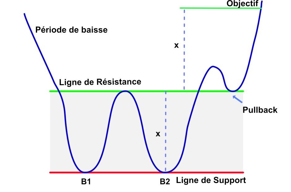 Rubis : formation d&rsquo;un double creux?