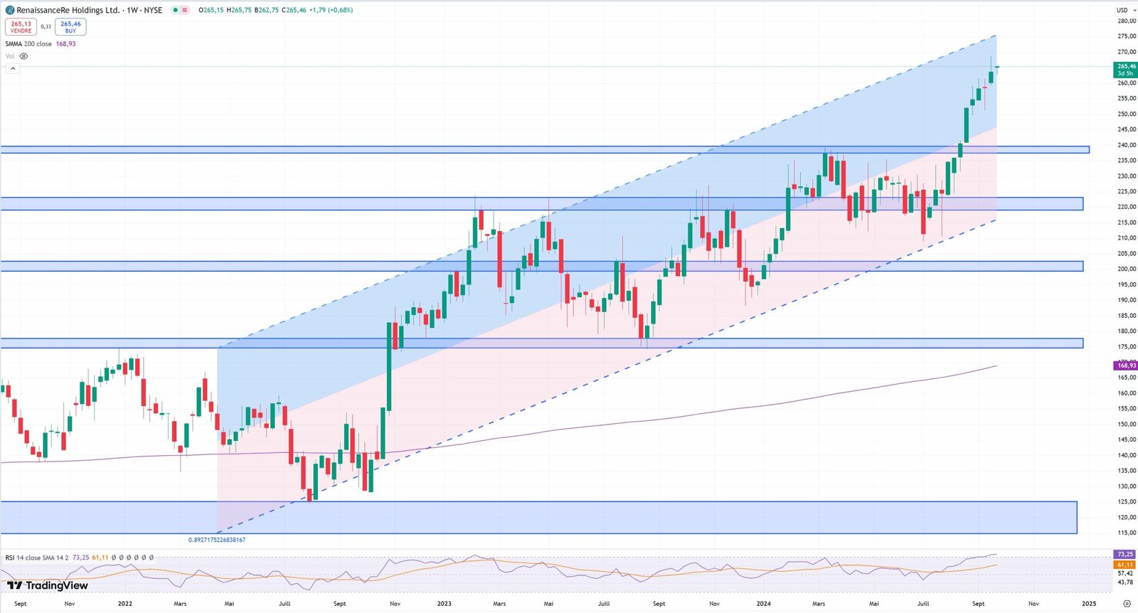 Renaissance Holding Ltd : analyse graphique et droite de régression 24/09/2024