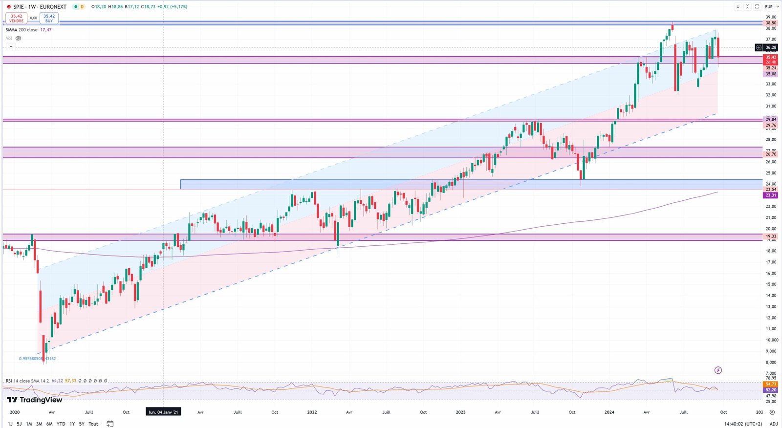 SPIE : analyse graphique et droite de régression 25/09/2024