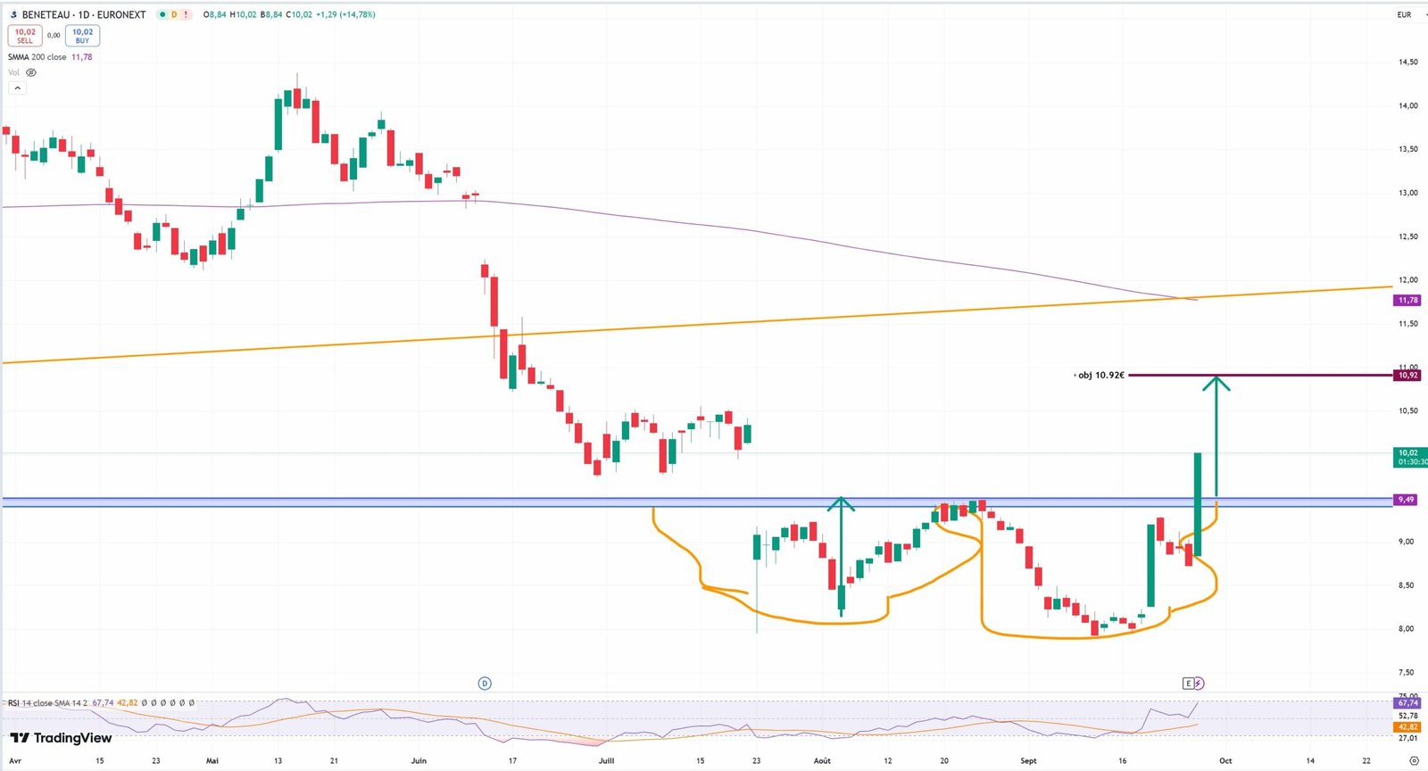 Air France : Analyse graphique et droite de régression  25/09/2024